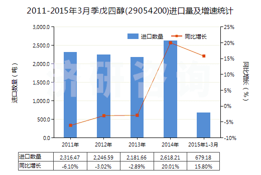 2011-2015年3月季戊四醇(29054200)進口量及增速統(tǒng)計